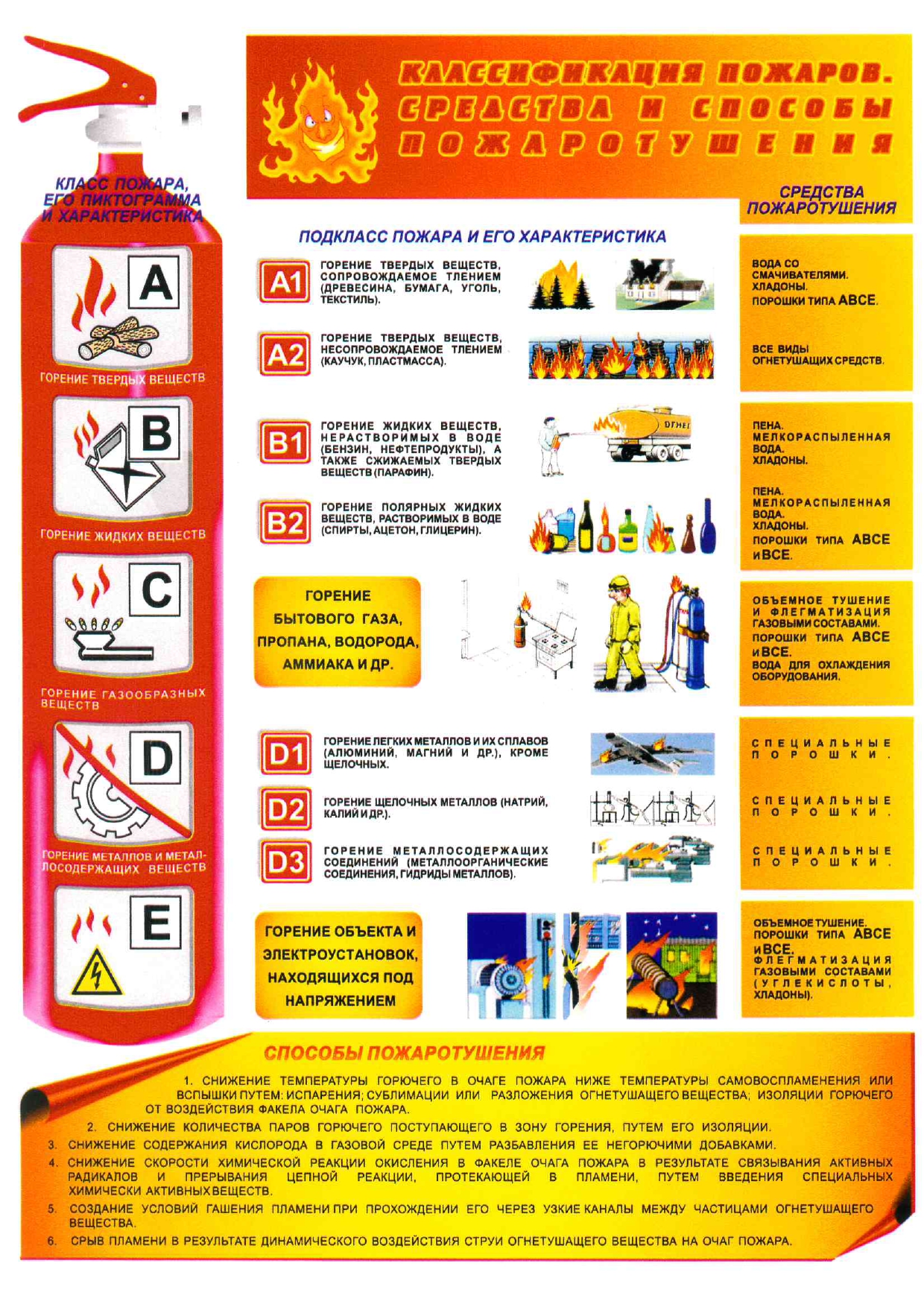 Плакат 'Классификация пожаров. Средства и способы пожаротушения' (А4, самоклеящийся)