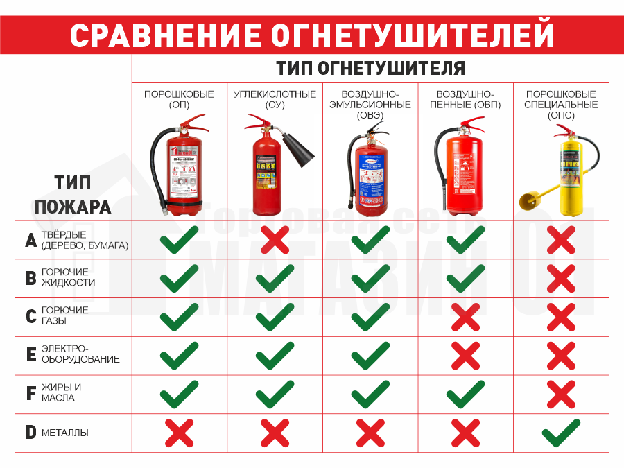 Сравнение огнетушителей Сравнение огнетушителей