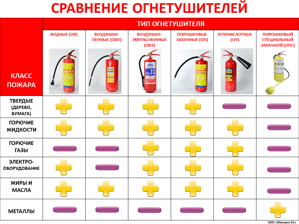 Какие огнетушители для пожара а. Какие типы огнетушителей применяются для тушения пожара. Типы огнетушителей таблица. Срок годности огнетушителя. Ручные огнетушители таблица.