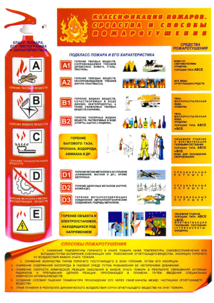 Плакат 'Классификация пожаров. Средства и способы пожаротушения' (А4, самоклеящийся)