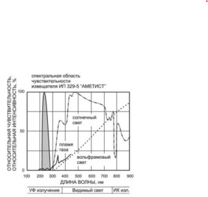 ИП 329-5 "Аметист" 02 извещатель пожарный пламени