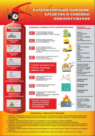 Плакат 'Классификация пожаров. Средства и способы пожаротушения' (А4, самоклеящийся)